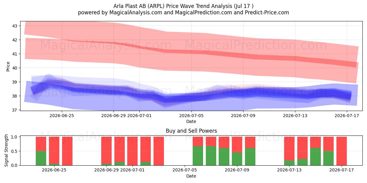  Arla Plast AB (ARPL) Support and Resistance area (16 Jul) 