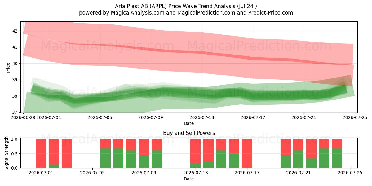  Arla Plast AB (ARPL) Support and Resistance area (23 Jul) 