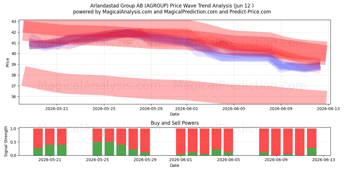  Arlandastad Group AB (AGROUP) Support and Resistance area (28 May) 