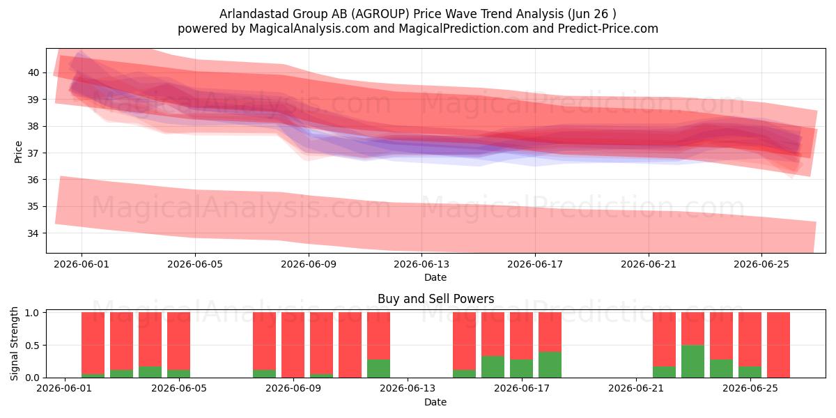  Arlandastad Group AB (AGROUP) Support and Resistance area (25 Jun) 
