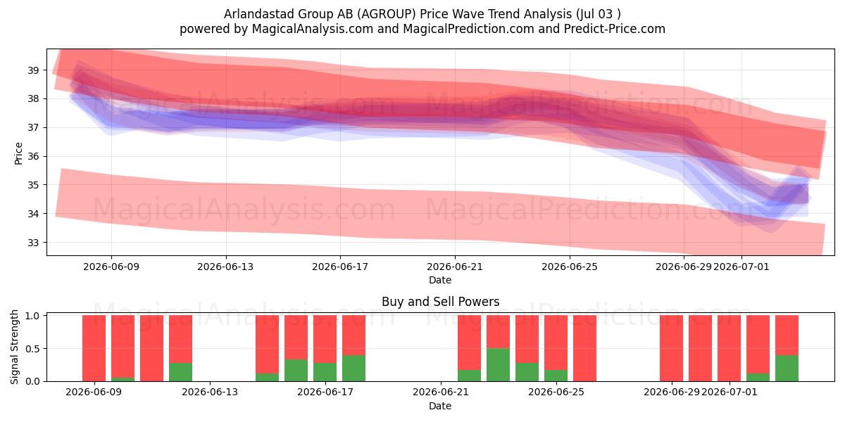  Arlandastad Group AB (AGROUP) Support and Resistance area (02 Jul) 