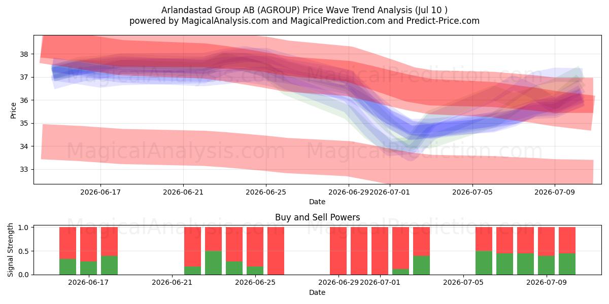 Arlandastad Group AB (AGROUP) Support and Resistance area (09 Jul) 