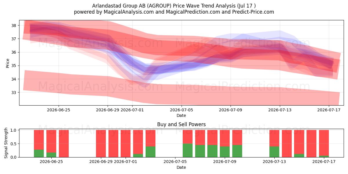  Arlandastad Group AB (AGROUP) Support and Resistance area (16 Jul) 