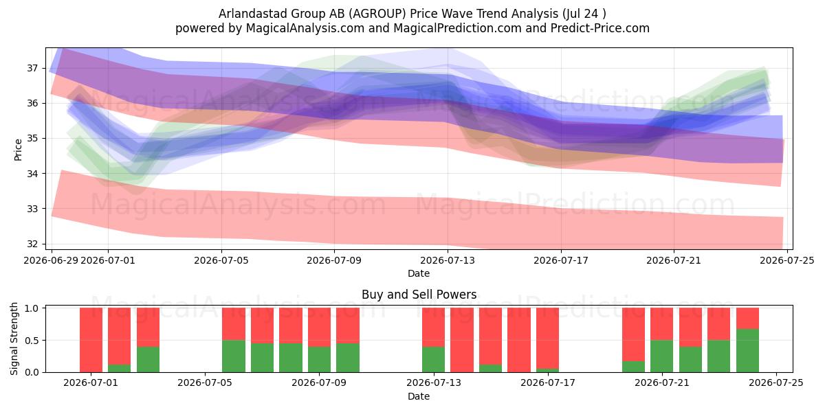  Arlandastad Group AB (AGROUP) Support and Resistance area (23 Jul) 