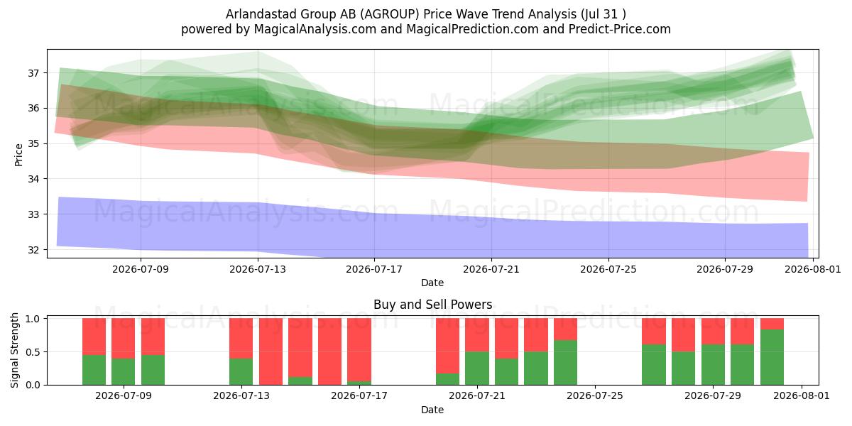  Arlandastad Group AB (AGROUP) Support and Resistance area (30 Jul) 