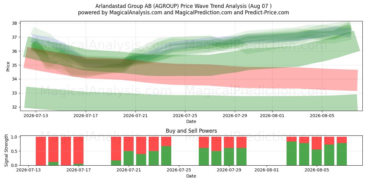  Arlandastad Group AB (AGROUP) Support and Resistance area (06 Aug) 