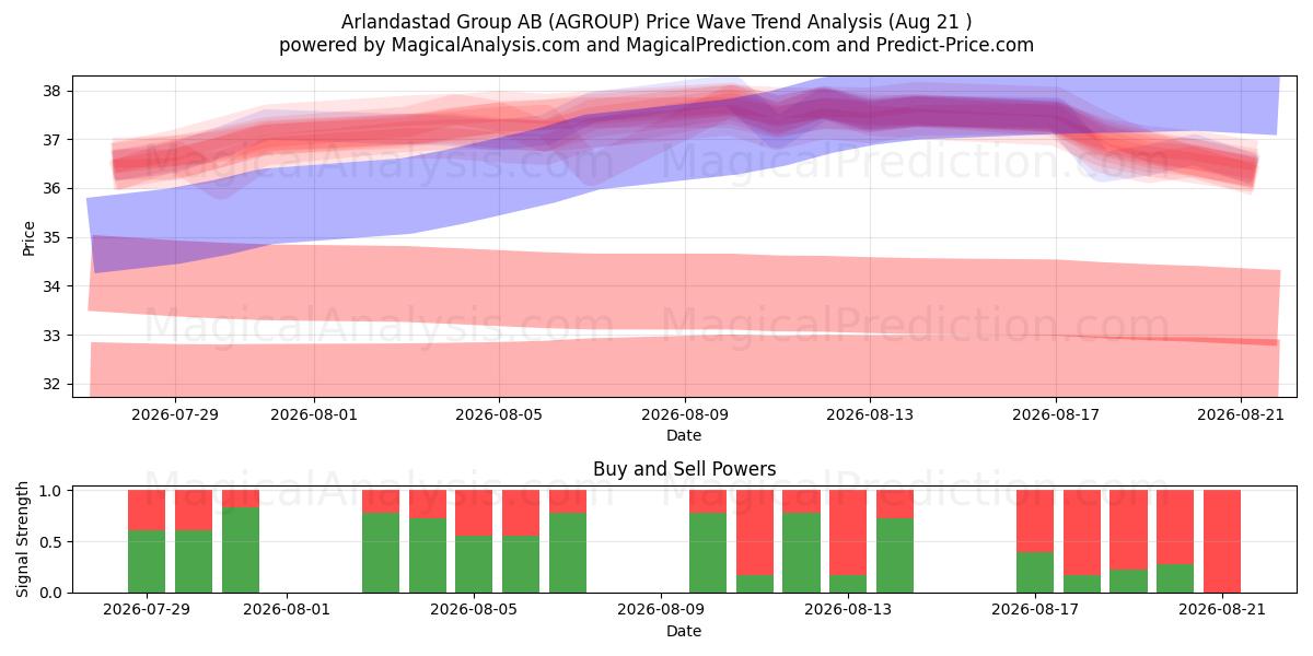  Arlandastad Group AB (AGROUP) Support and Resistance area (20 Aug) 