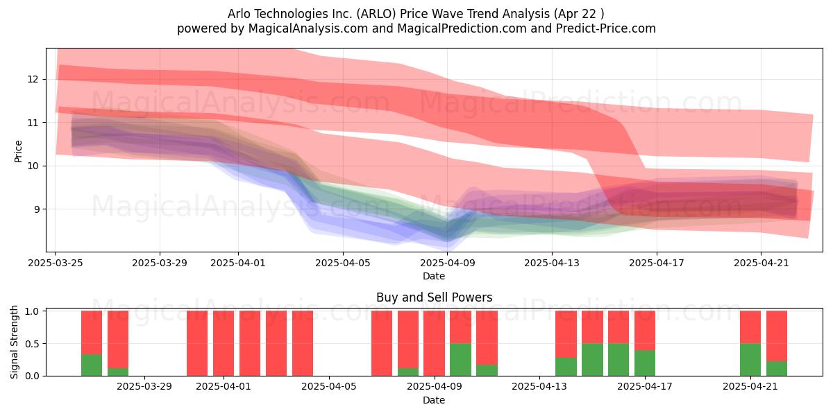  Arlo Technologies Inc. (ARLO) Support and Resistance area (22 Apr) 
