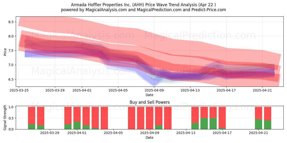  Armada Hoffler Properties Inc. (AHH) Support and Resistance area (22 Apr) 