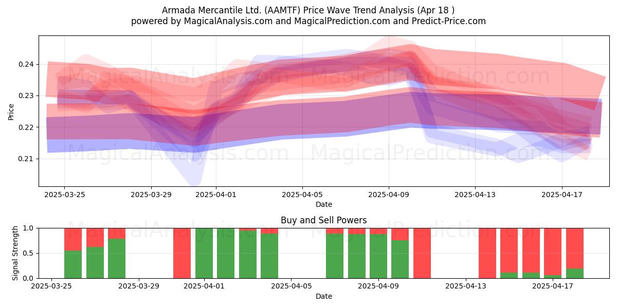  Armada Mercantile Ltd. (AAMTF) Support and Resistance area (18 Apr) 