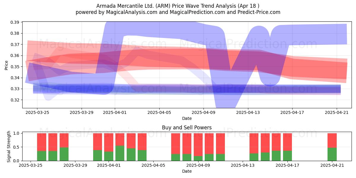  Armada Mercantile Ltd. (ARM) Support and Resistance area (18 Apr) 