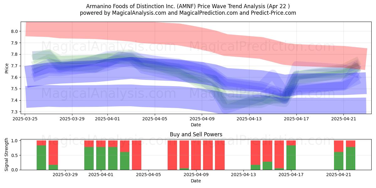  Armanino Foods of Distinction Inc. (AMNF) Support and Resistance area (22 Apr) 