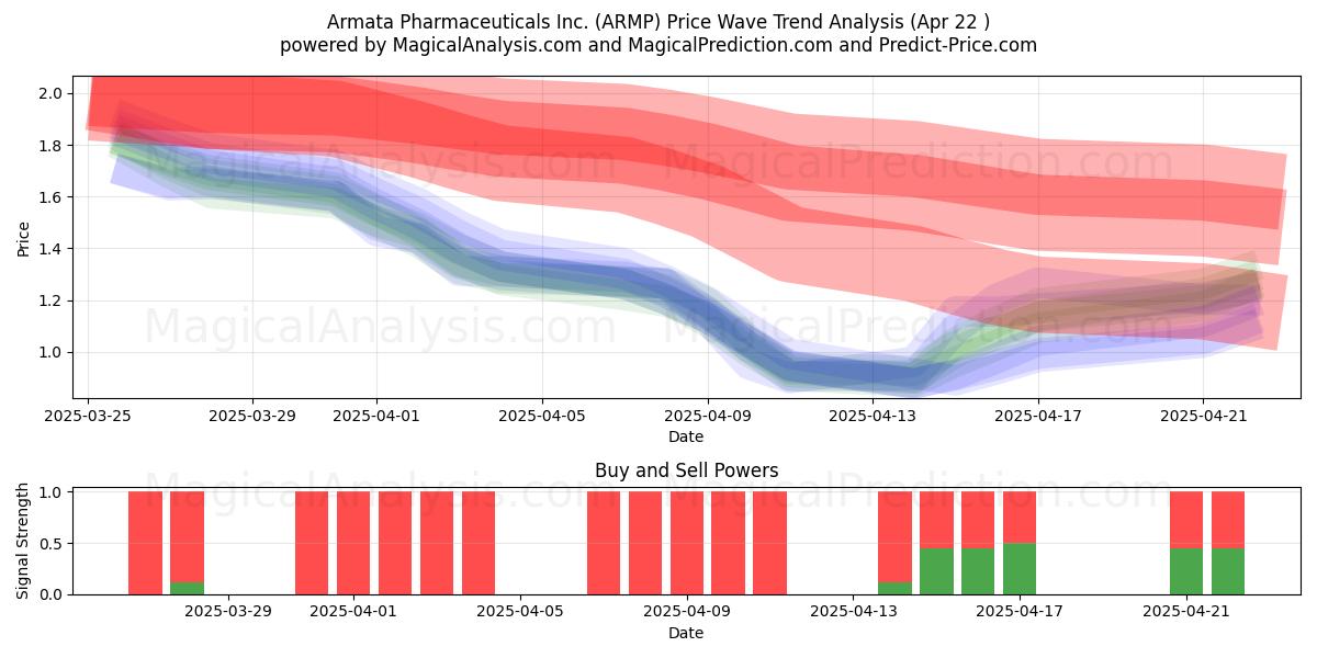  Armata Pharmaceuticals Inc. (ARMP) Support and Resistance area (22 Apr) 
