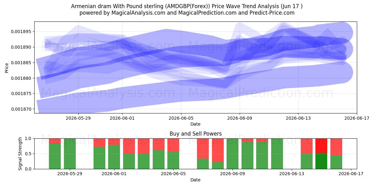  الدرام الأرمني بالجنيه الإسترليني (AMDGBP(Forex)) Support and Resistance area (16 Jun) 
