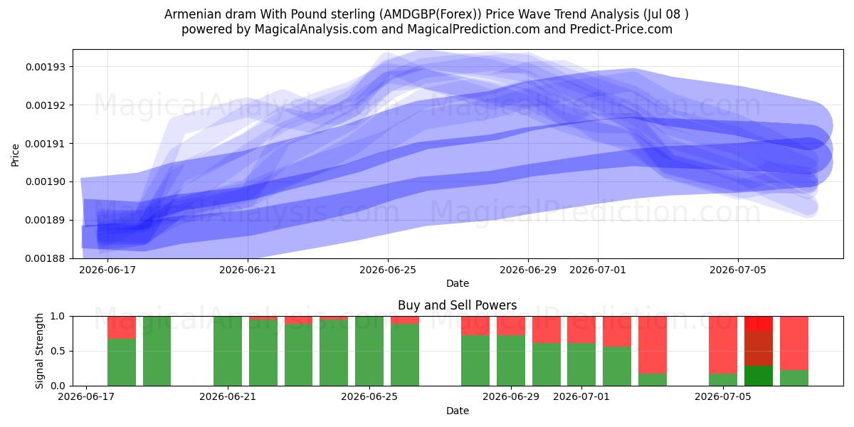 Armenischer Dram mit Pfund Sterling (AMDGBP(Forex)) Support and Resistance area (07 Jul) 