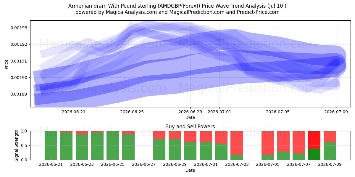  Armenske dram med pund sterling (AMDGBP(Forex)) Support and Resistance area (09 Jul) 