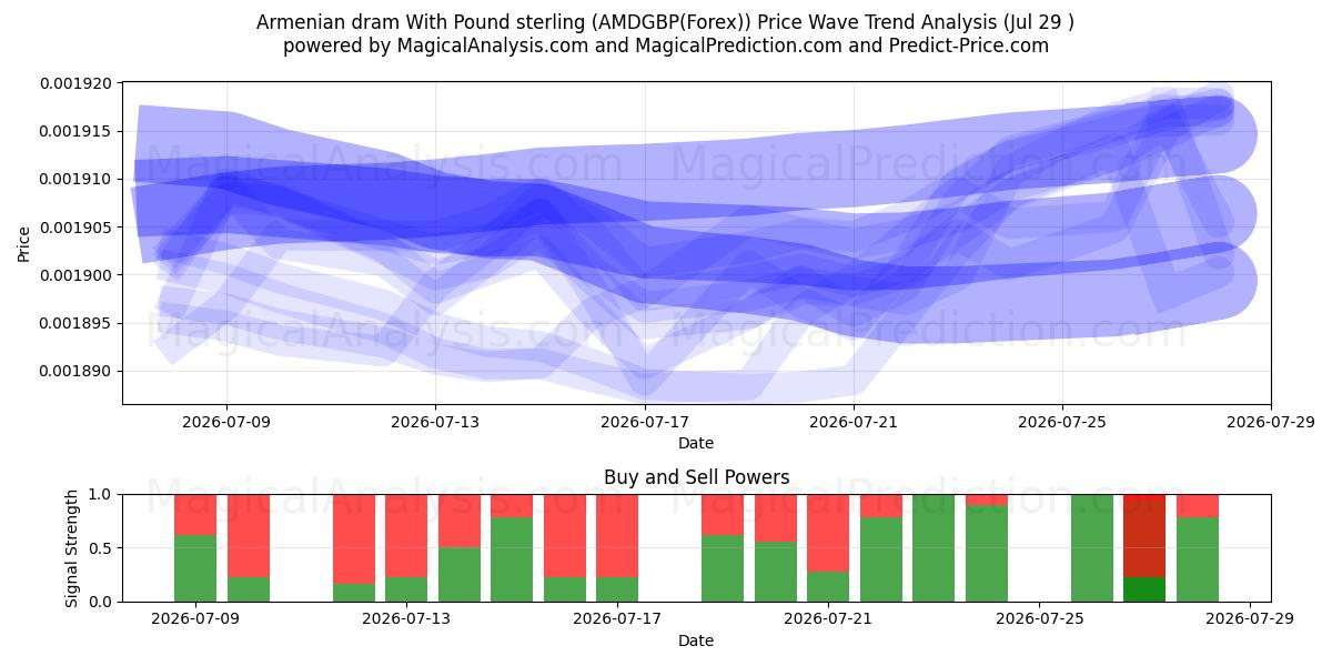  Dram armenio Con Libra esterlina (AMDGBP(Forex)) Support and Resistance area (28 Jul) 