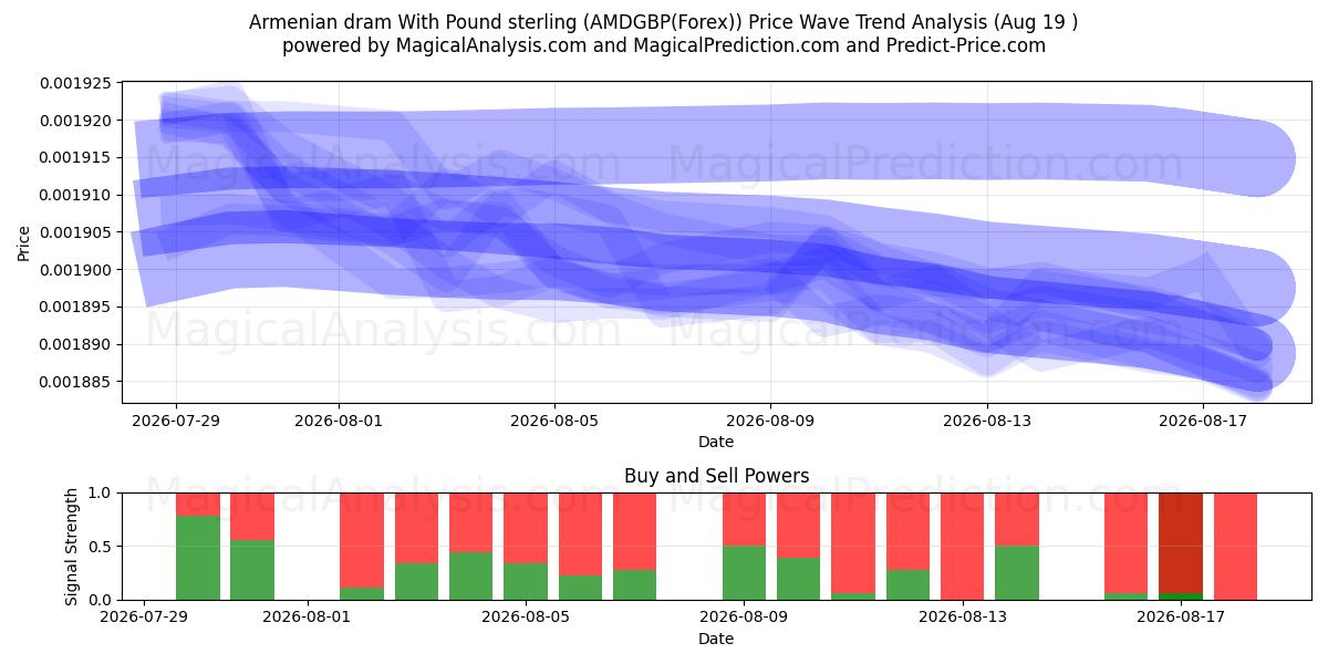  الدرام الأرمني بالجنيه الإسترليني (AMDGBP(Forex)) Support and Resistance area (18 Aug) 