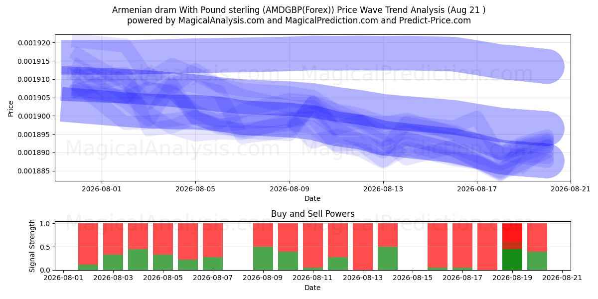  İngiliz Sterlini ile Ermeni Dramı (AMDGBP(Forex)) Support and Resistance area (19 Aug) 