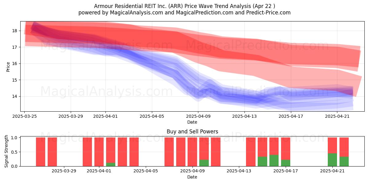 Armour Residential REIT Inc. (ARR) Support and Resistance area (22 Apr) 