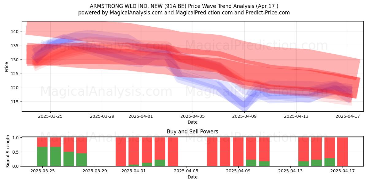 ARMSTRONG WLD IND. NEW (91A.BE) Support and Resistance area (17 Apr) 