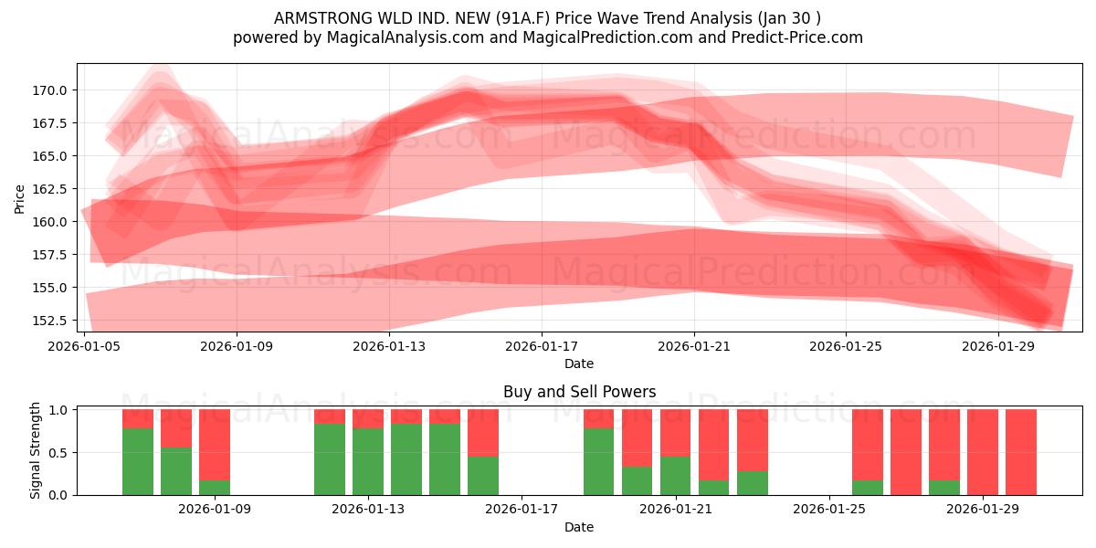  ARMSTRONG WLD IND. NEW (91A.F) Support and Resistance area (29 Jan) 