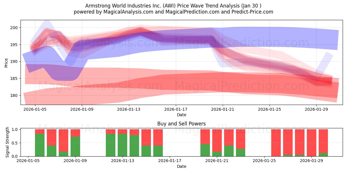  Armstrong World Industries Inc. (AWI) Support and Resistance area (29 Jan) 