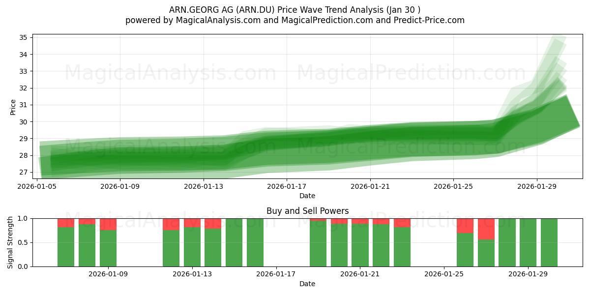  ARN.GEORG AG (ARN.DU) Support and Resistance area (29 Jan) 