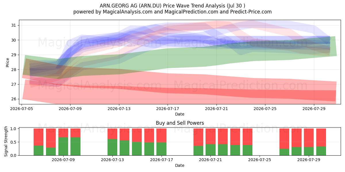 ARN.GEORG AG (ARN.DU) Support and Resistance area (29 Jul) 