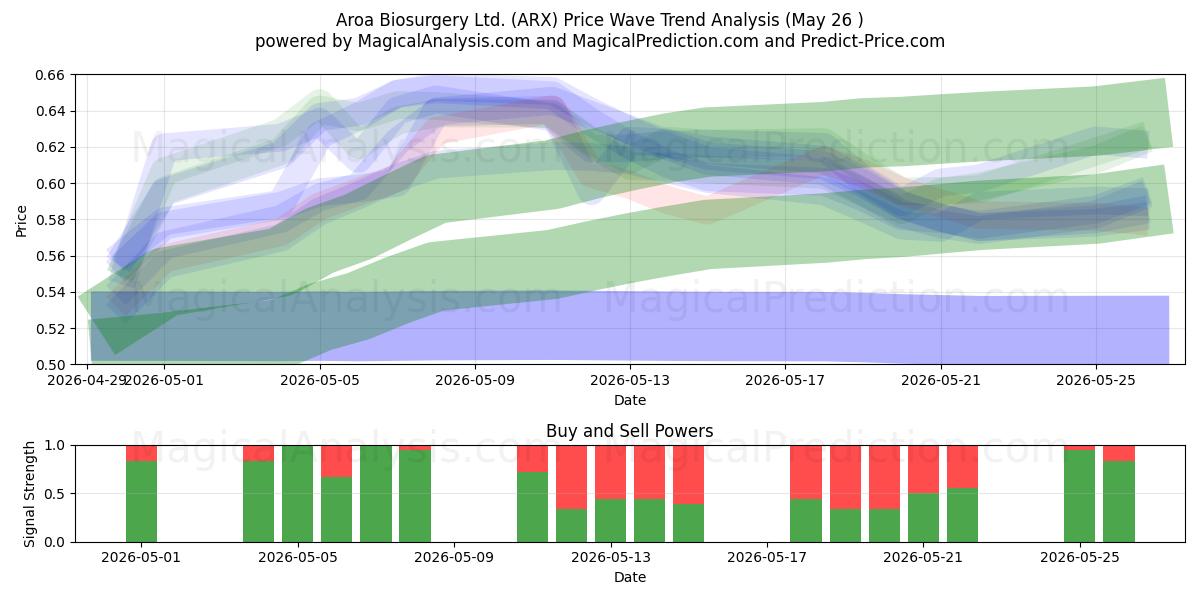  Aroa Biosurgery Ltd. (ARX) Support and Resistance area (26 May) 