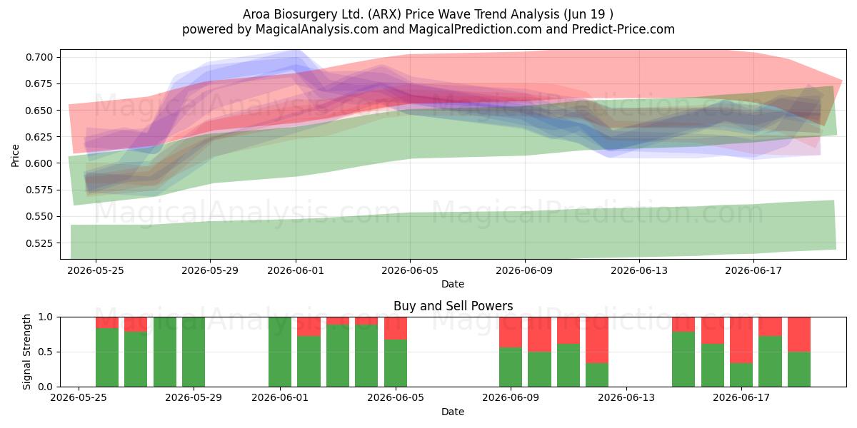  Aroa Biosurgery Ltd. (ARX) Support and Resistance area (18 Jun) 