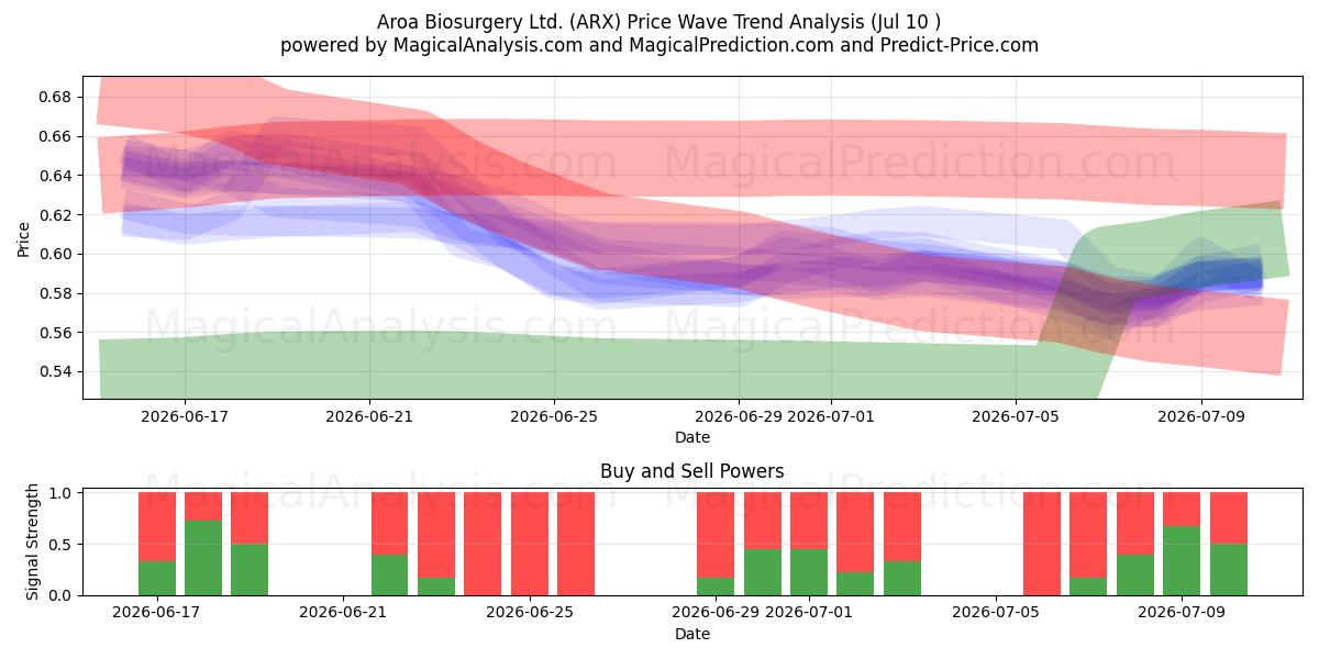  Aroa Biosurgery Ltd. (ARX) Support and Resistance area (09 Jul) 