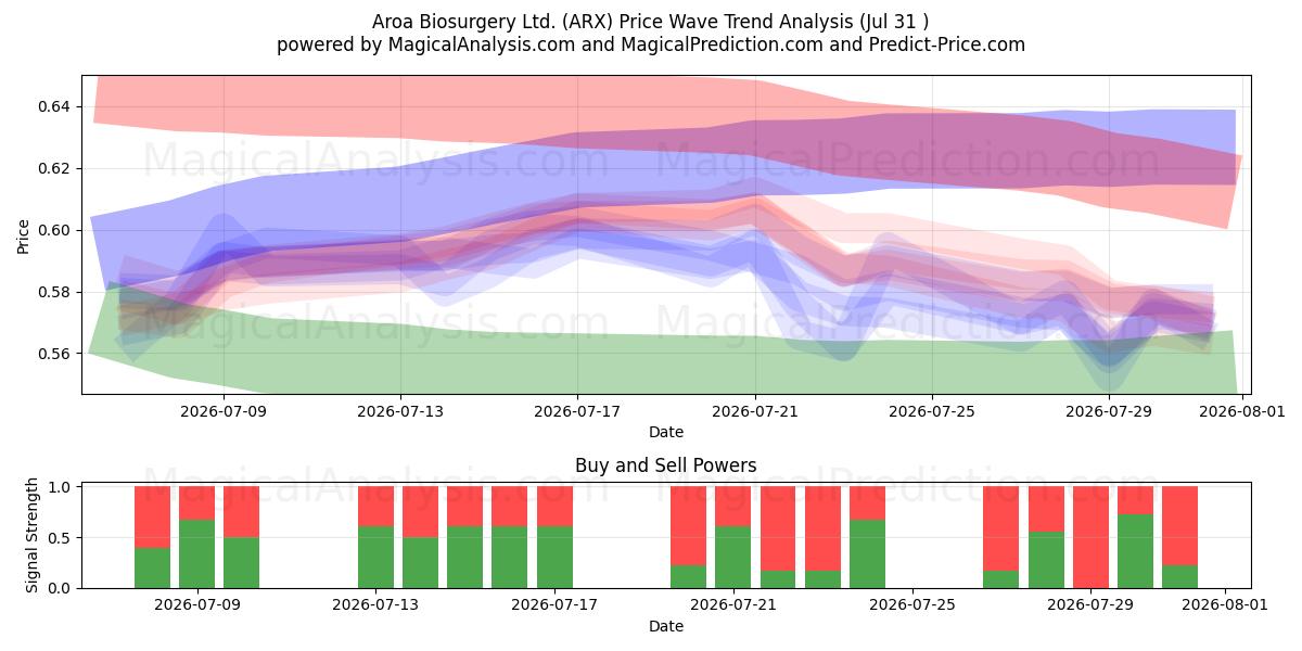  Aroa Biosurgery Ltd. (ARX) Support and Resistance area (30 Jul) 