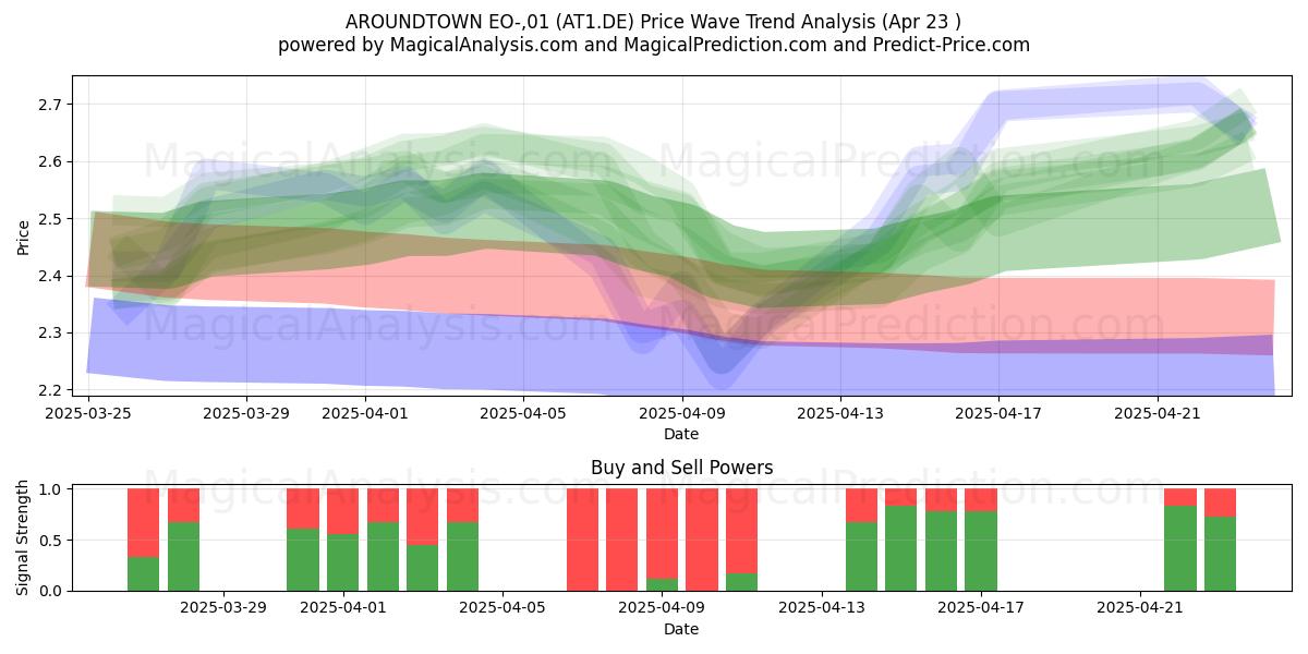  AROUNDTOWN EO-,01 (AT1.DE) Support and Resistance area (23 Apr) 