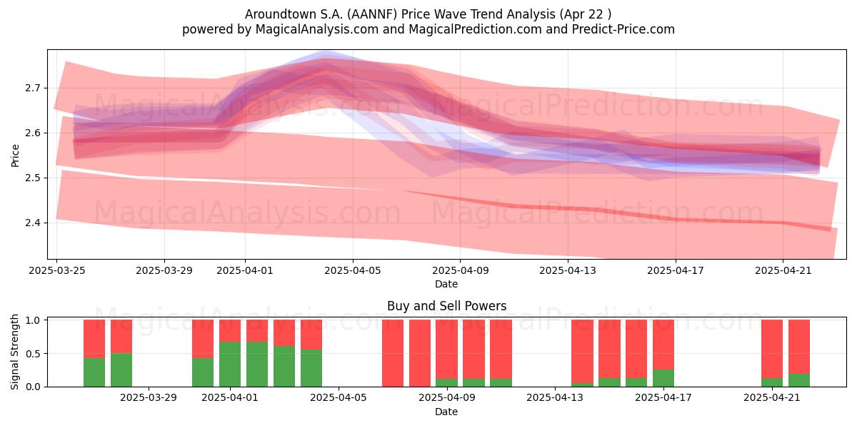  Aroundtown S.A. (AANNF) Support and Resistance area (22 Apr) 
