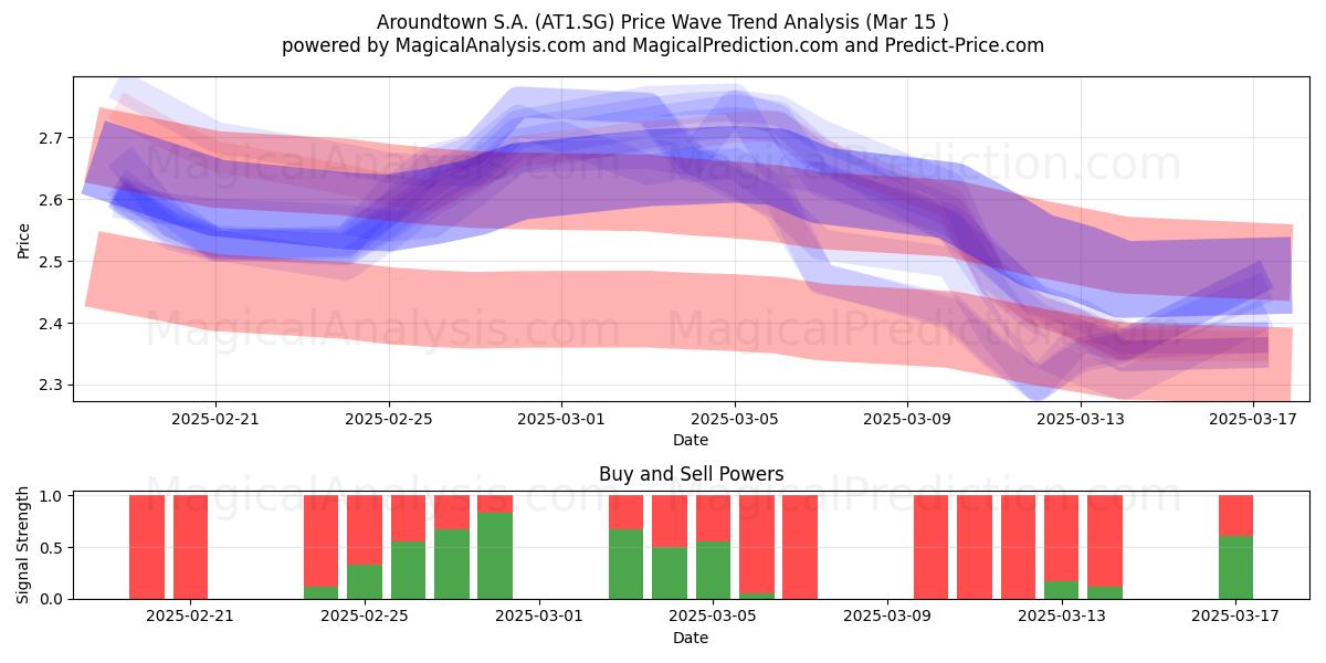  Aroundtown S.A. (AT1.SG) Support and Resistance area (15 Mar) 