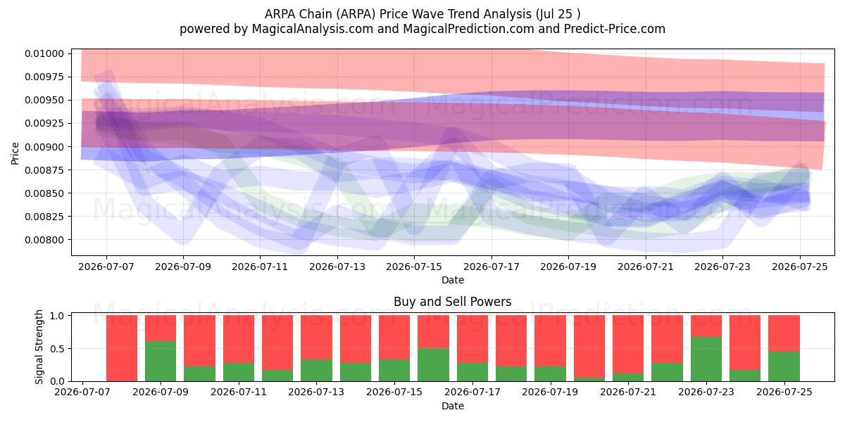  Chaîne ARPA (ARPA) Support and Resistance area (24 Jul) 