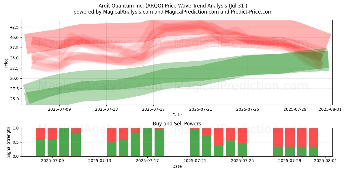  Arqit Quantum Inc. (ARQQ) Support and Resistance area (30 Jul) 
