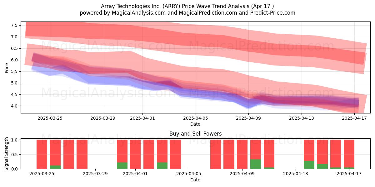  Array Technologies Inc. (ARRY) Support and Resistance area (17 Apr) 