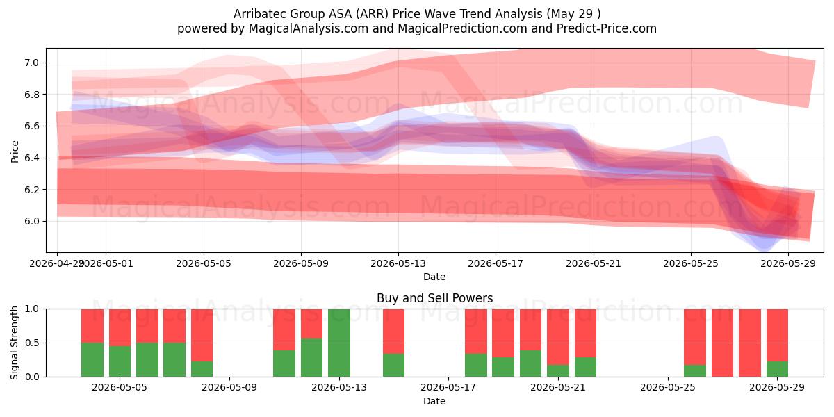  Arribatec Group ASA (ARR) Support and Resistance area (28 May) 