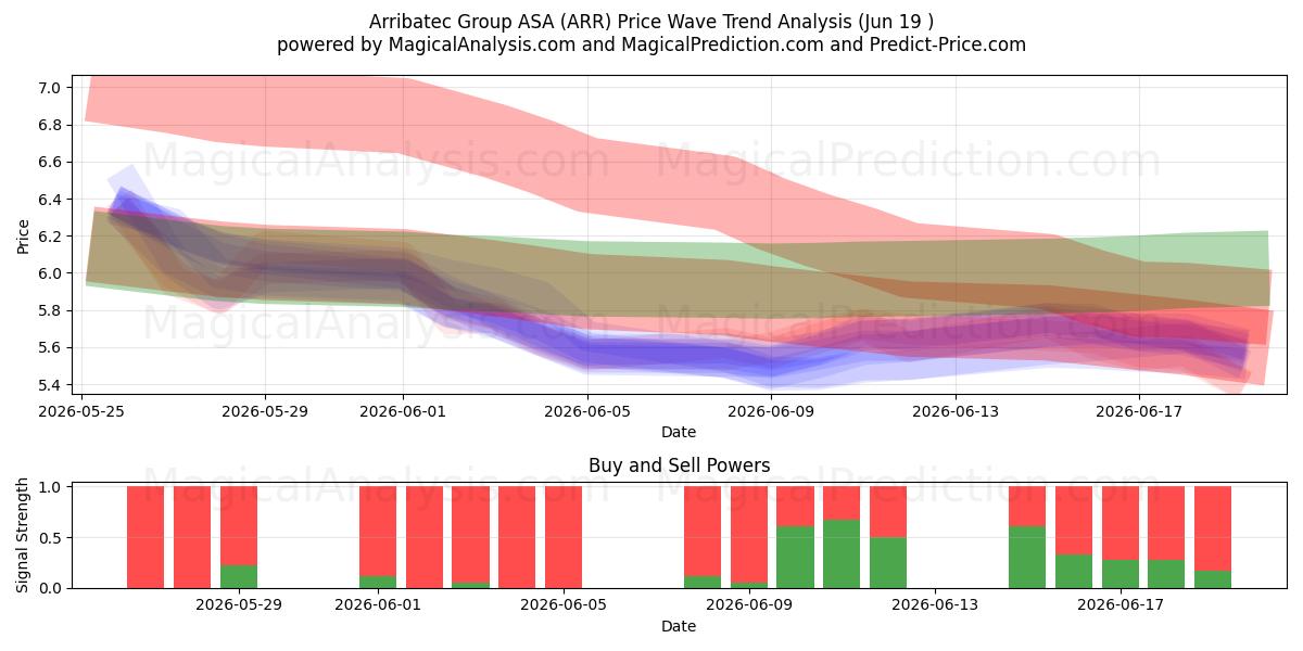  Arribatec Group ASA (ARR) Support and Resistance area (18 Jun) 