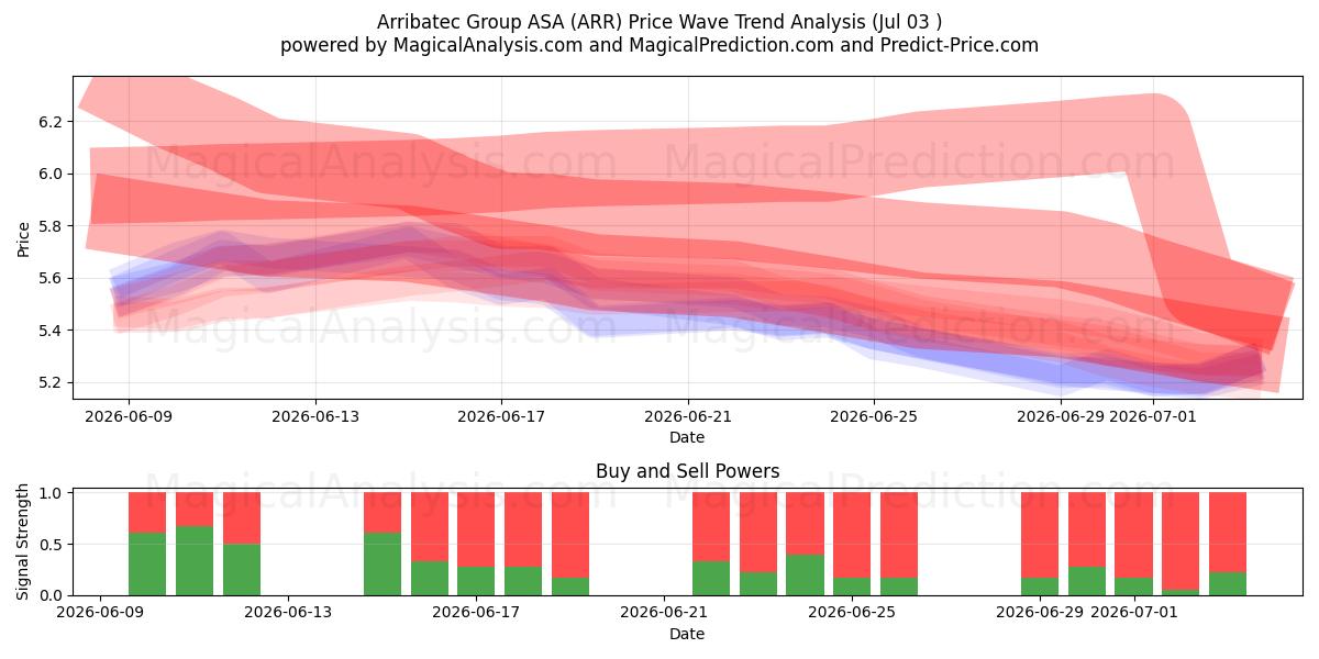  Arribatec Group ASA (ARR) Support and Resistance area (02 Jul) 