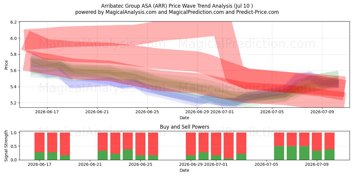  Arribatec Group ASA (ARR) Support and Resistance area (09 Jul) 