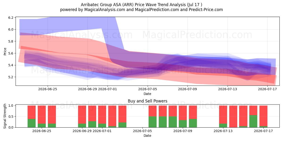  Arribatec Group ASA (ARR) Support and Resistance area (16 Jul) 