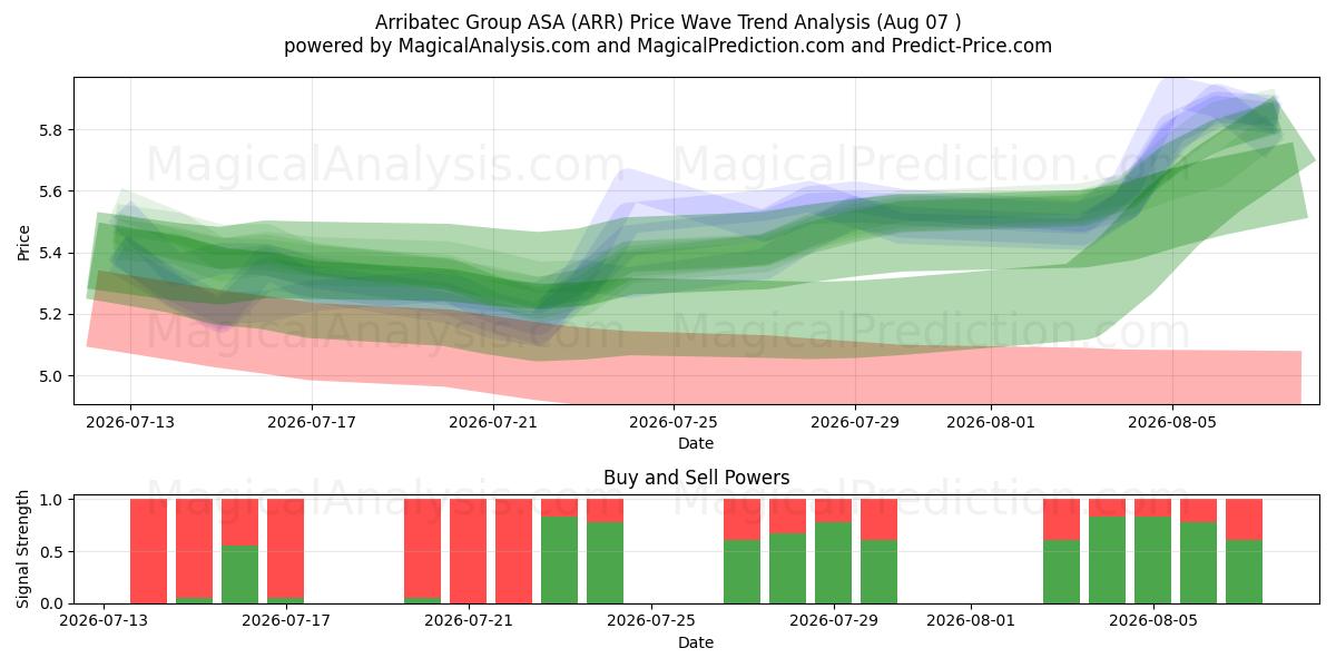  Arribatec Group ASA (ARR) Support and Resistance area (06 Aug) 