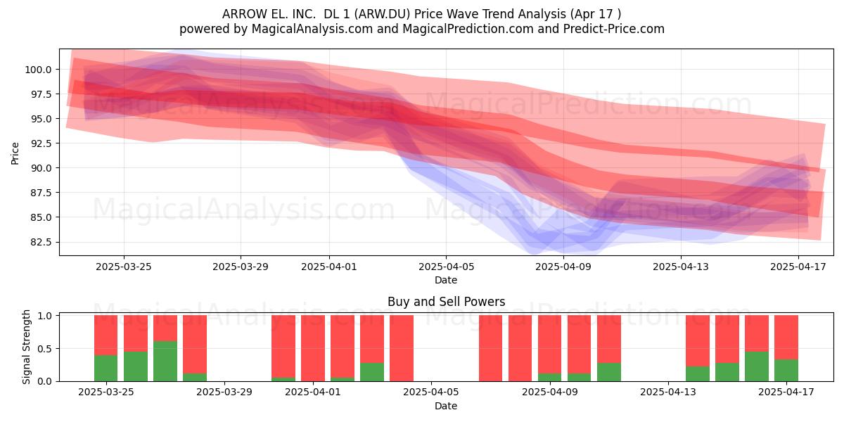  ARROW EL. INC.  DL 1 (ARW.DU) Support and Resistance area (17 Apr) 