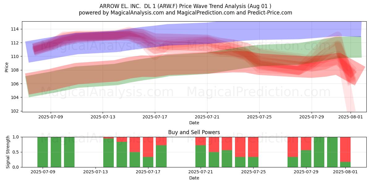 ARROW EL. INC. DL 1 (ARW.F) Support and Resistance area (31 Jul) ARROW EL. INC. DL 1 (ARW.F) Support and Resistance area (31 Jul)