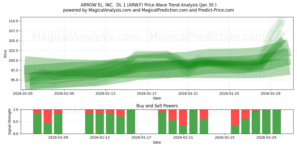  ARROW EL. INC.  DL 1 (ARW.F) Support and Resistance area (29 Jan) 