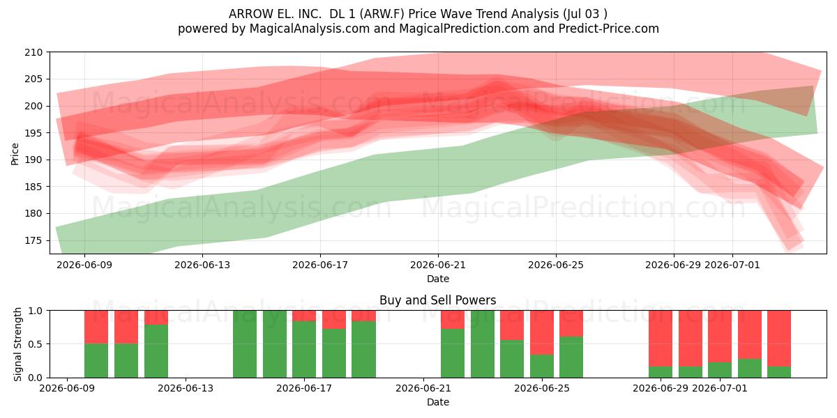  ARROW EL. INC.  DL 1 (ARW.F) Support and Resistance area (02 Jul) 