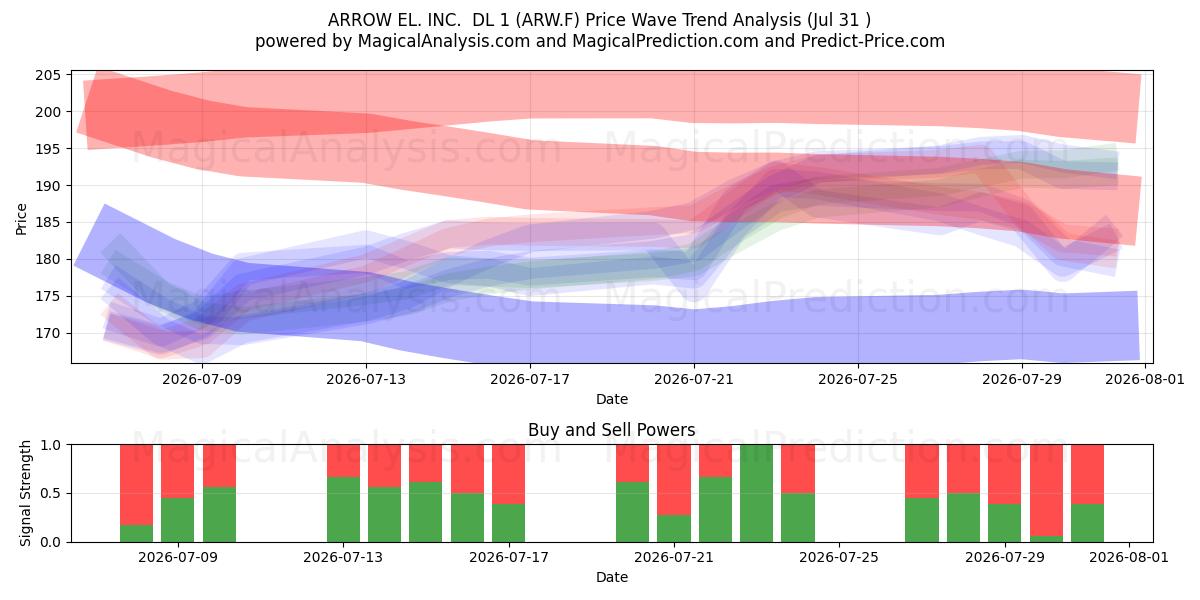  ARROW EL. INC.  DL 1 (ARW.F) Support and Resistance area (30 Jul) 
